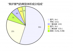 焦?fàn)t煤氣的主要成分以及熱值